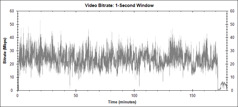The Lord of the Rings: The Two Towers video bitrate graph
