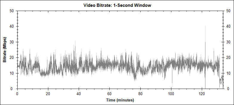 One Flew Over the Cuckoo's Nest video bitrate graph