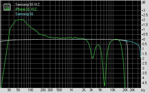 Frequency response using VLC