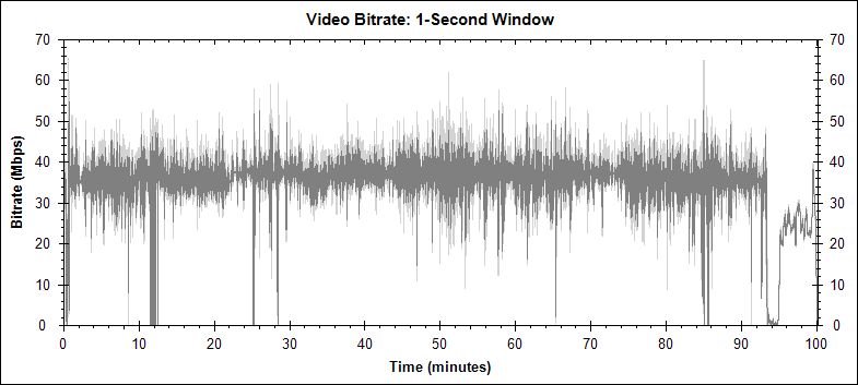28 Weeks Later video bitrate graph