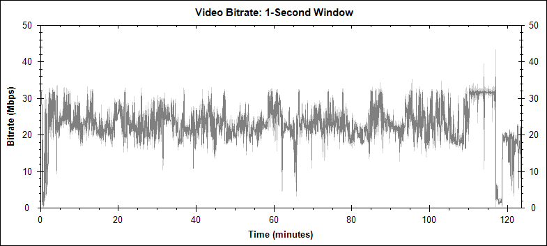 The 6th Day video bitrate graph