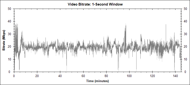 Alien 3 Special Edition video bitrate graph