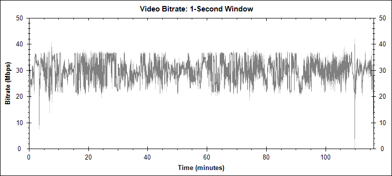 Alien Resurrection Special Edition video bitrate graph