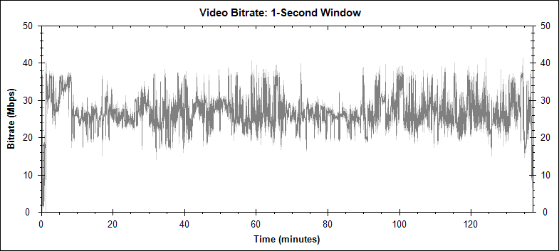 Aliens Theatrical Cut video bitrate graph