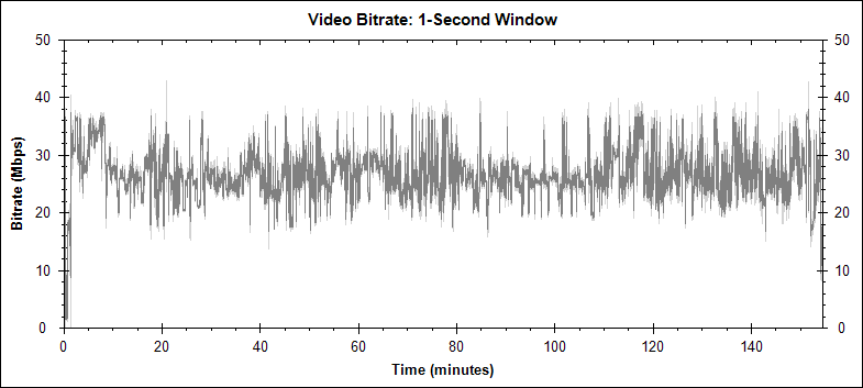 Aliens Director's Cut video bitrate graph