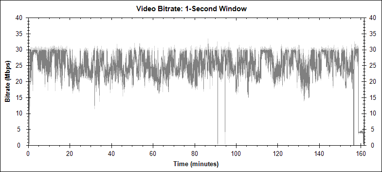 Almost Famous bitrate graph