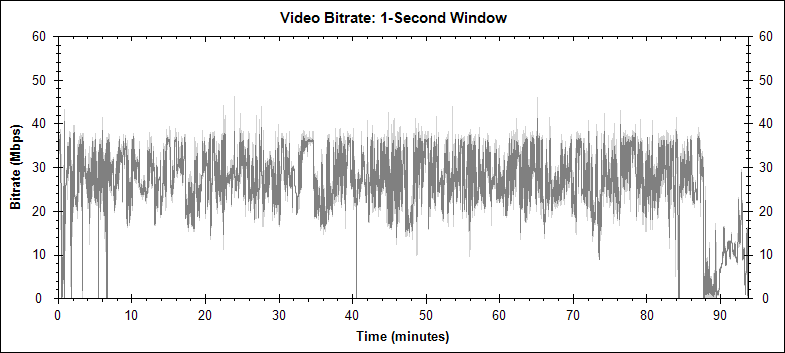 Aliens vs Predator - Requiem bitrate graph