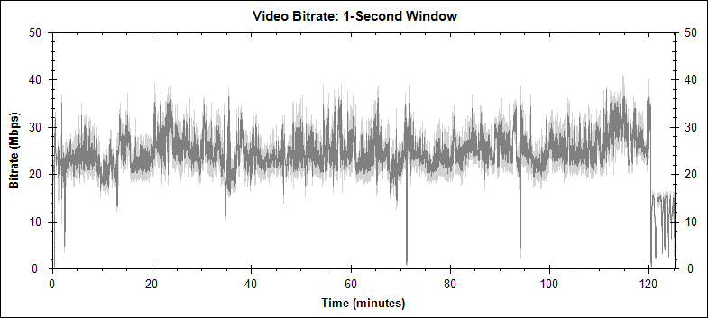 Big Fish video bitrate graph