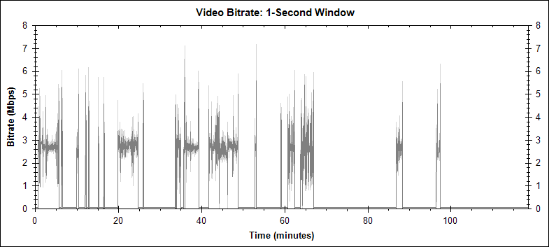 The Bourne Identity PIP video bitrate graph