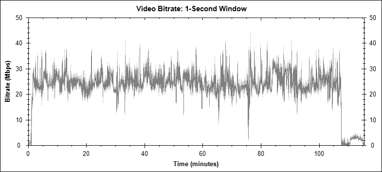The Box video bitrate graph
