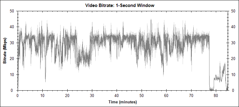 Bran Nue Dae video bitrate graph