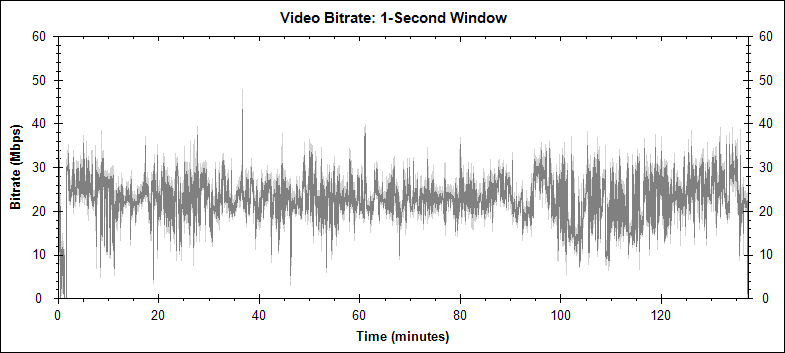 Close Encounters of the Third Kind - Director's Cut version - video bitrate graph