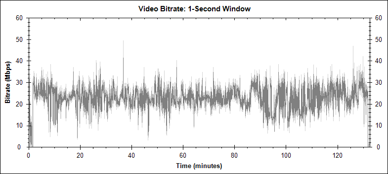 Close Encounters of the Third Kind - Special Edition version - video bitrate graph