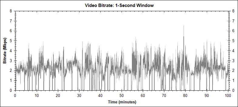 1st Coraline PIP video bitrate graph