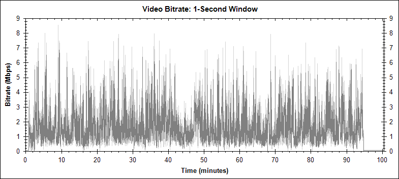 2nd Coraline PIP video bitrate graph