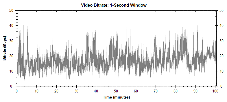 Coraline 3D video bitrate graph