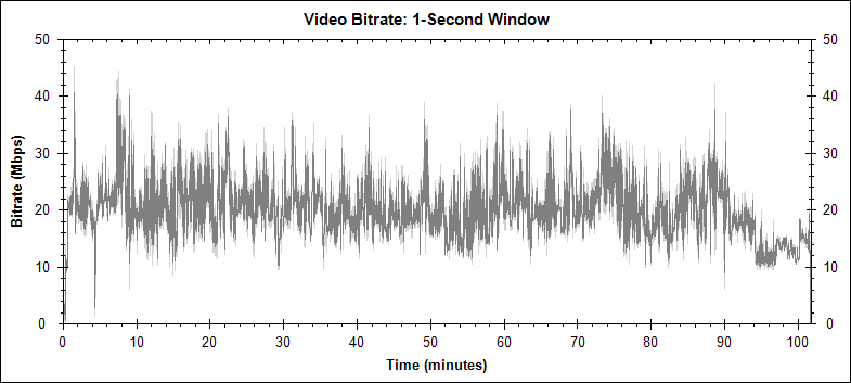 The Crow video bitrate graph