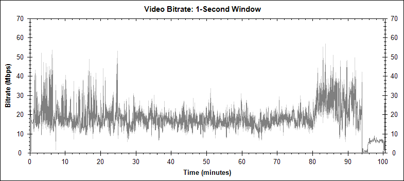 Dark City (Theatrical Cut) video bitrate graph
