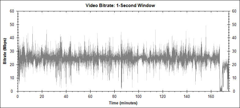 The Da Vinci Code video bitrate graph