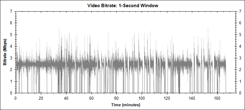 The Da Vinci Code PIP video bitrate graph