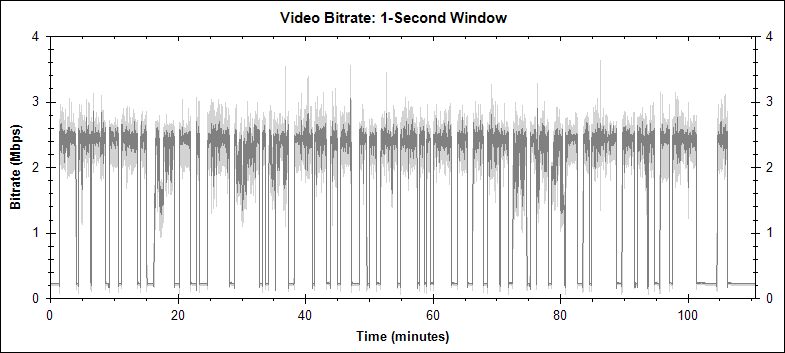 Death Race PIP video bitrate graph