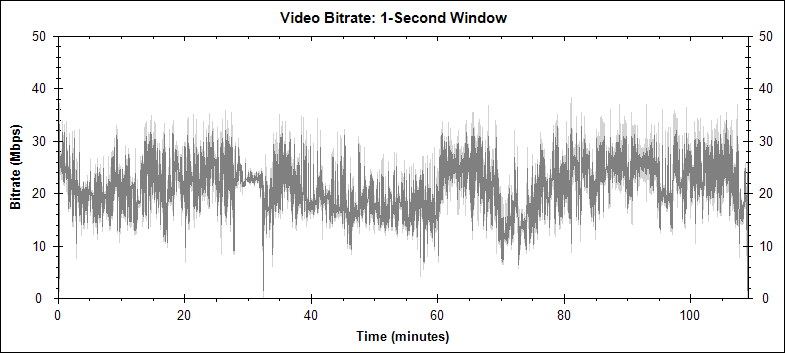 Deliverance video bitrate graph