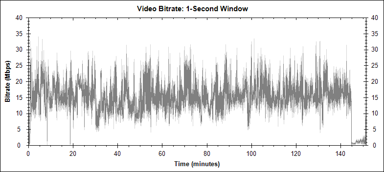 The Departed video bitrate graph