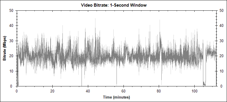 District 9 video bitrate graph