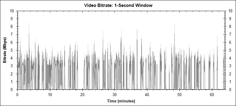 Dumbo PIP video bitrate graph