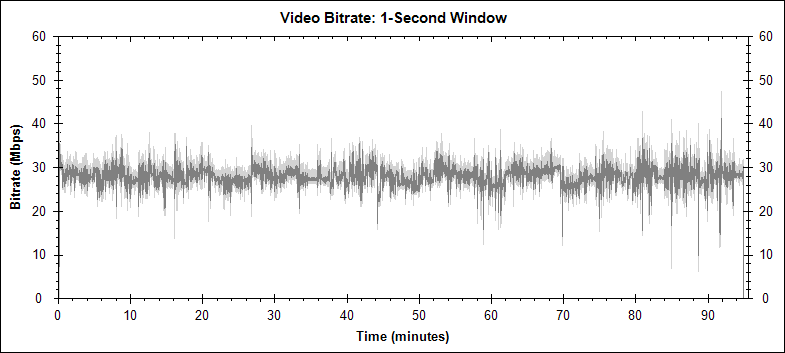Easy Rider video bitrate graph