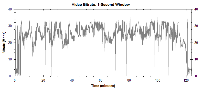 The Elephant Man video bitrate graph