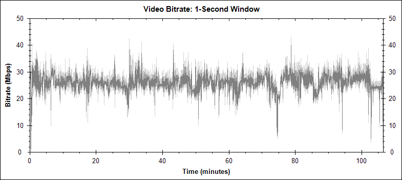 Gattaca video bitrate graph