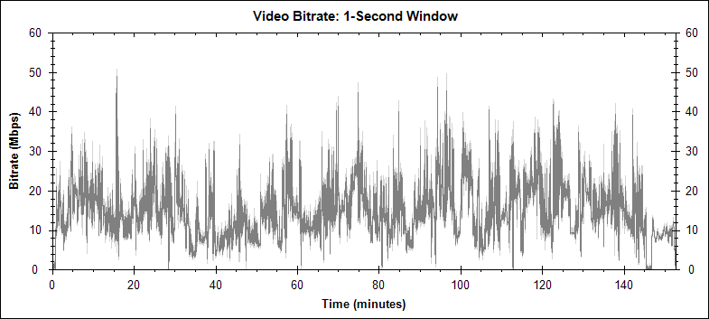 The Girl With the Dragon Tattoo video bitrate graph