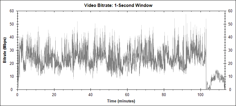The Golden Compass video bitrate graph