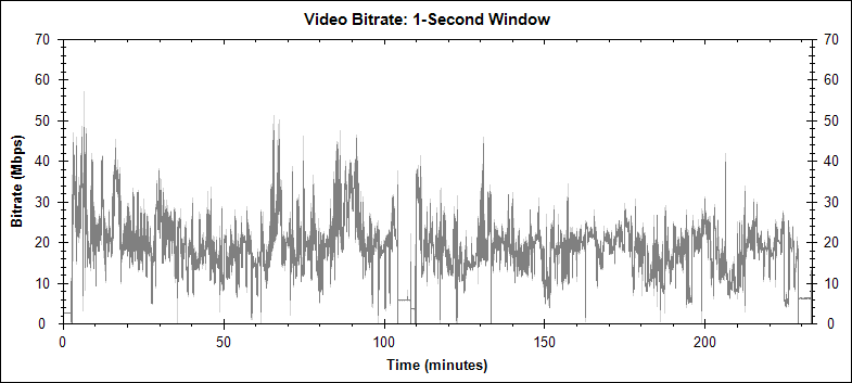 Gone With the Wind video bitrate graph