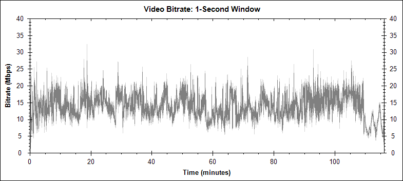 Hairspray video bitrate graph