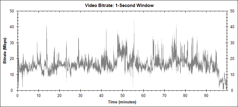 The Hangover (Theatrical) video bitrate graph