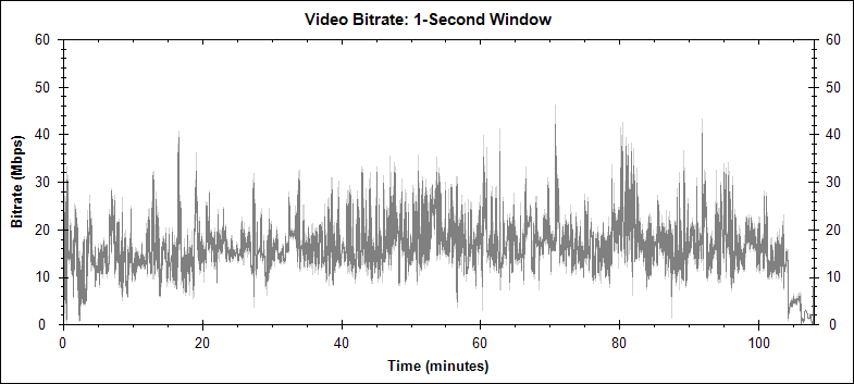 The Hangover (Extended Unrated) video bitrate graph