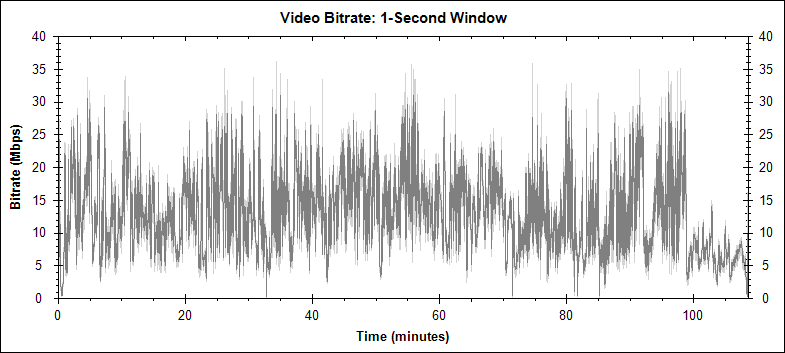 Happy Feet video bitrate graph
