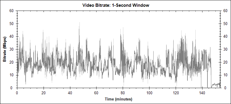 Harry Potter and the Half-Blood Prince video bitrate graph