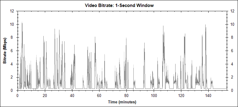 Harry Potter and the Half-Blood Prince PIP video bitrate graph