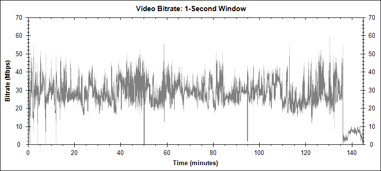 Independence Day video bitrate graph