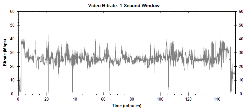 Inglourious Basterds video bitrate graph