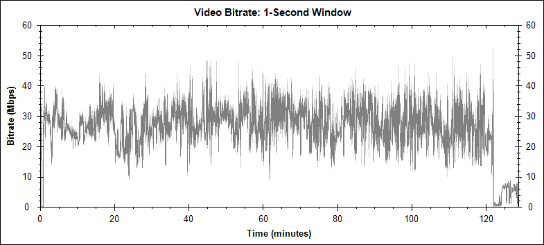 The Lost World: Jurassic Park video bitrate graph