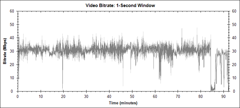 Jurassic Park III video bitrate graph