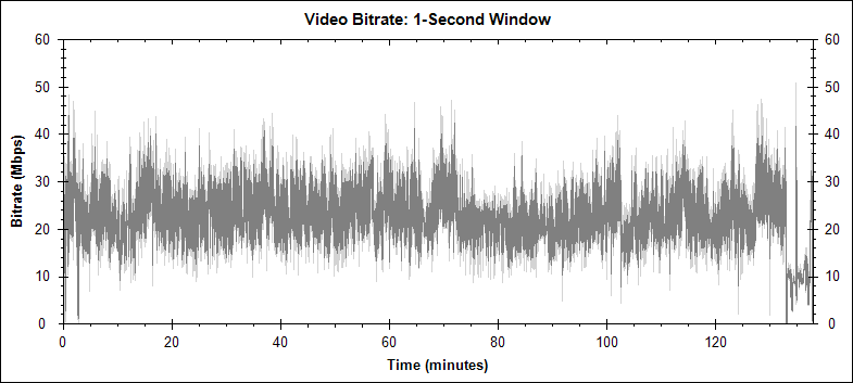 L.A. Confidential video bitrate graph