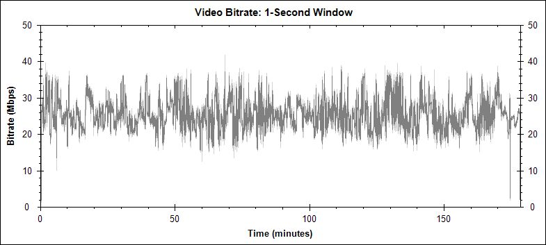 The Longest Day video bitrate graph