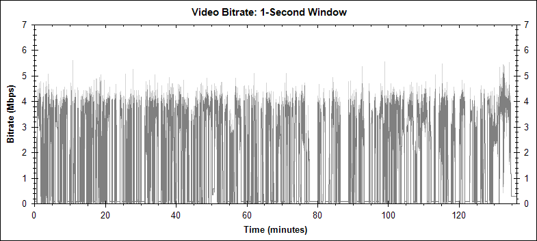 The Matrix PIP video bitrate graph