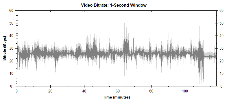 Nine video bitrate graph