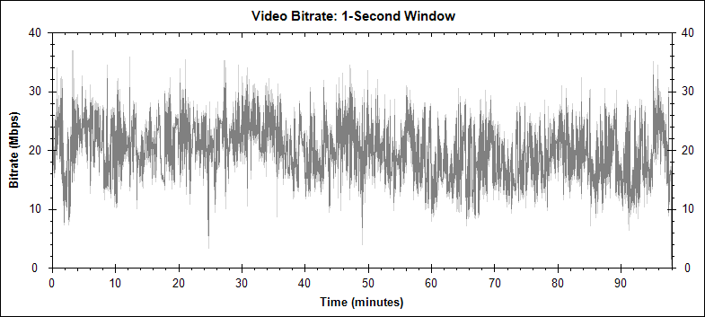 The Omega Man video bitrate graph